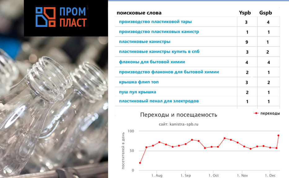 Производство пластиковой тары — кейс продвижения kanistra-spb.ru
